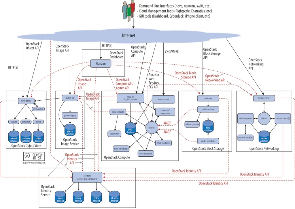 Architecture OpenStack