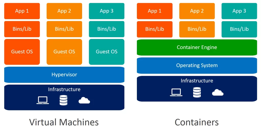 difference entre machine virtuelle et conteneur