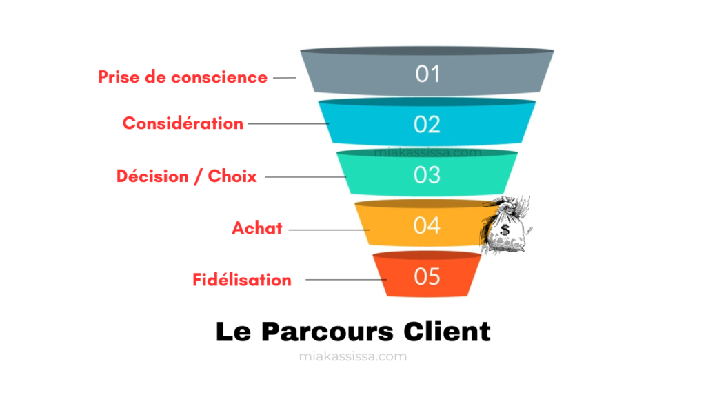 Les 5 étapes du parcours client