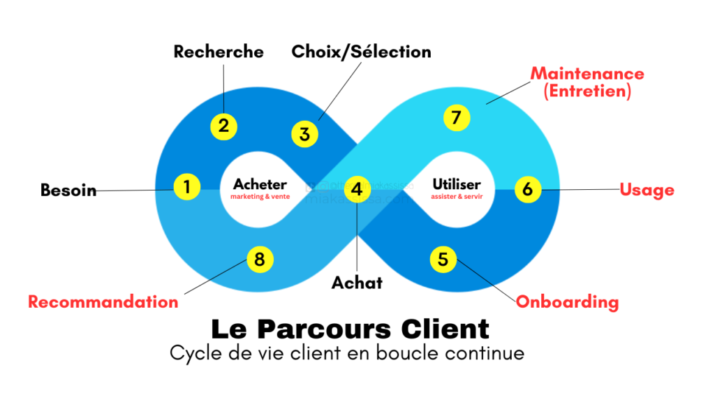 parcours client cycle de vie client en boucle continue