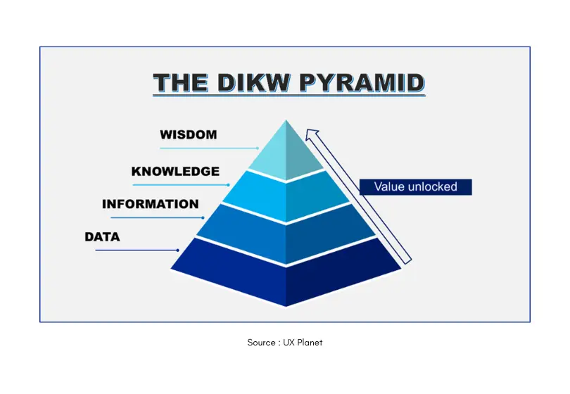 pyramide DIKW