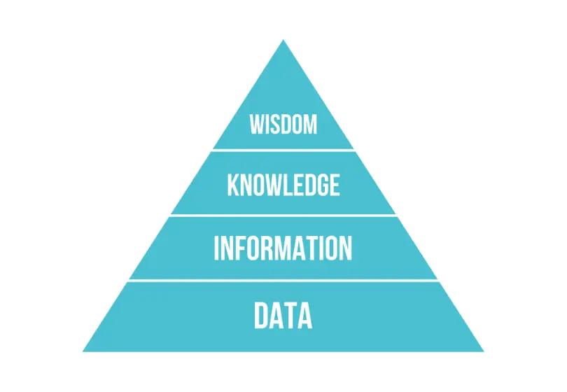 pyramide DIKW marketing intelligence artificielle