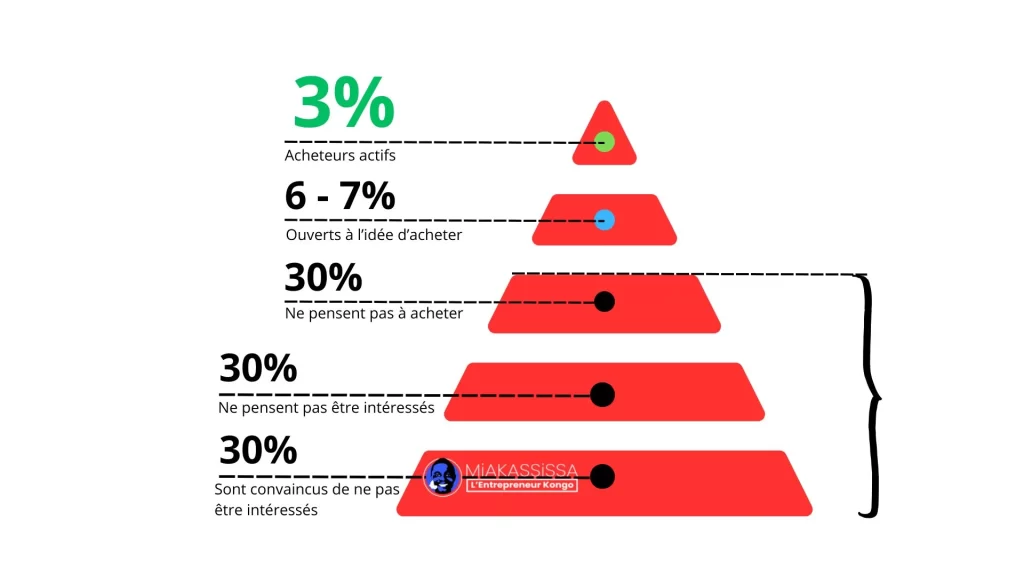 Comment prospecter efficacement _ Chet holmes Totally Addressable market (TAM)