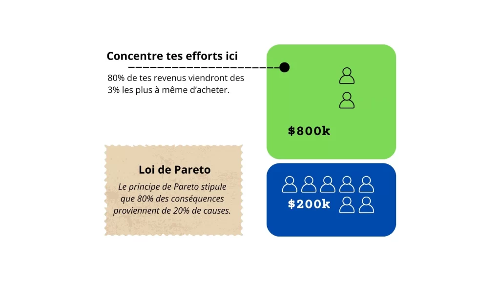 Le Principe de Pareto