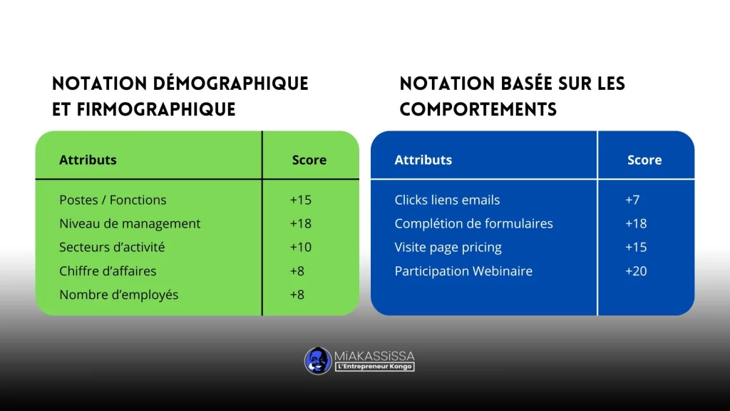 lead scoring - commen prospecter efficacement