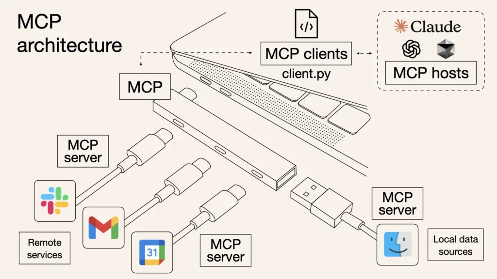Model Context Protocol (MCP)