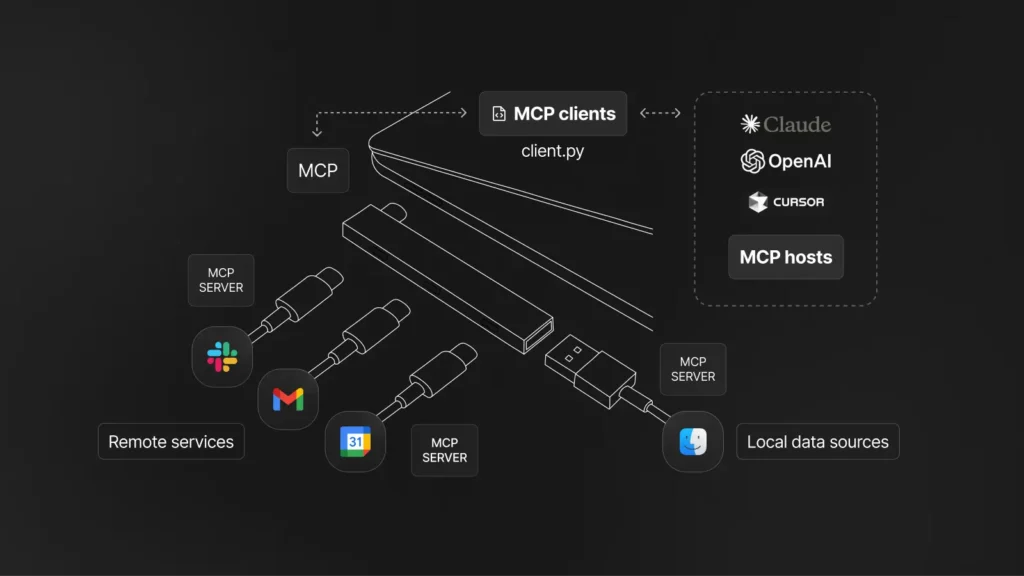 Le Model Context Protocol (MCP)