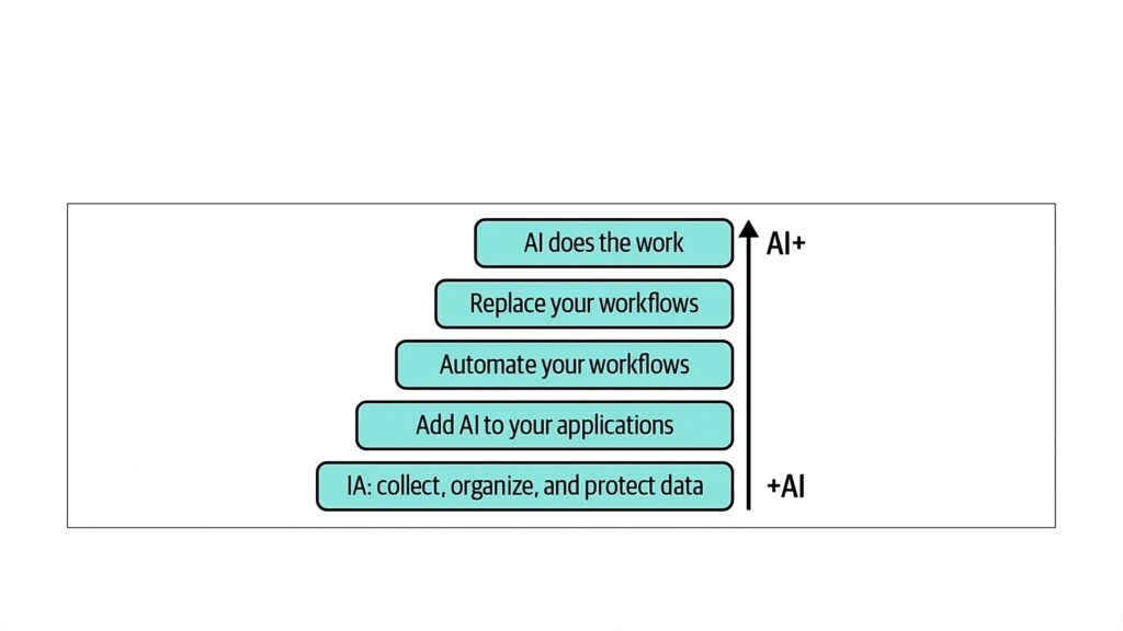 ia en entreprise - l'echelle de valeur ia en entreprise