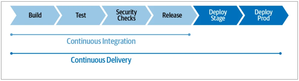 pipeline CI/CD GitOps DevOps