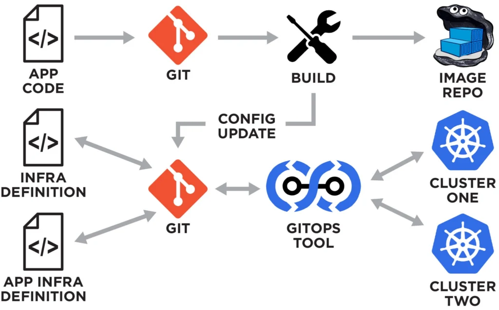 Diagramme GitOps