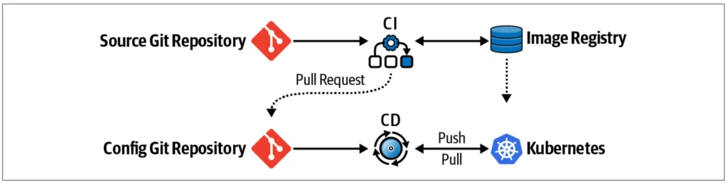modèle de déploiement d'application GitOps