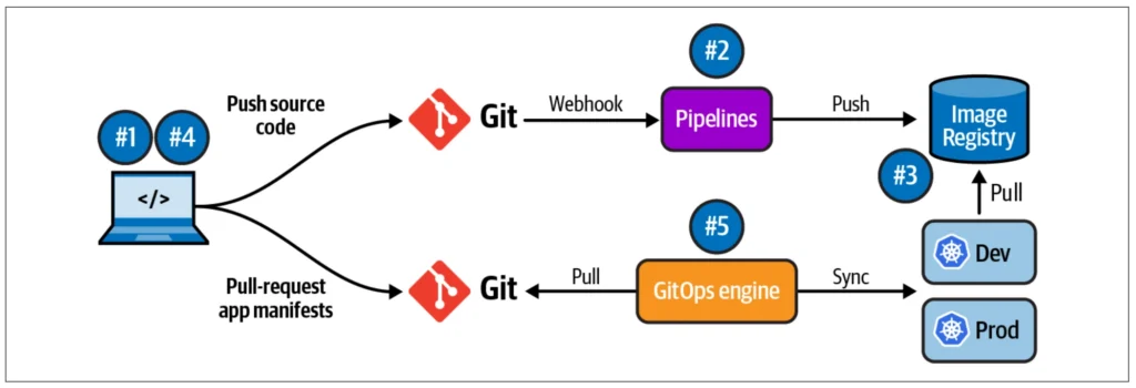 projet GitOps sur Kubernetes